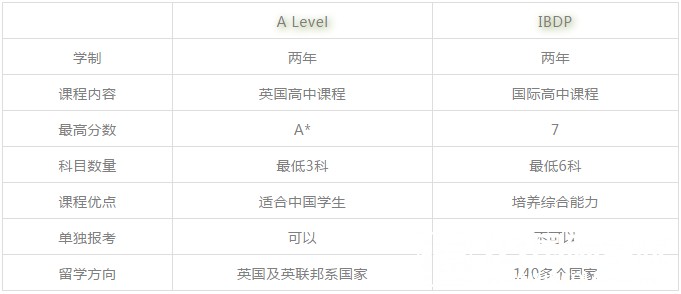 A-Level、IB、GCSE有什么不同？该如何选择？