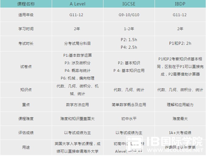 A-Level、IB、GCSE有什么不同？该如何选择？