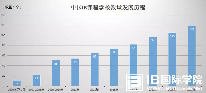 IB不如AP课程？听听美国顶级名校怎么看待IB课程