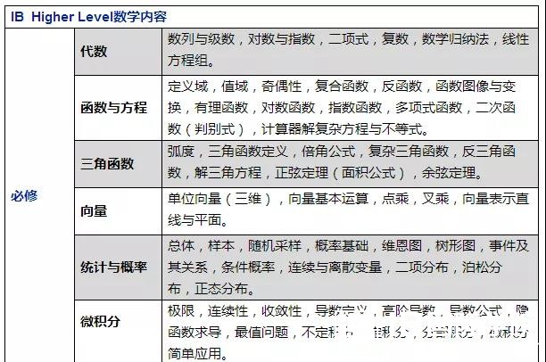 IB数学：你掌握了多少技巧？