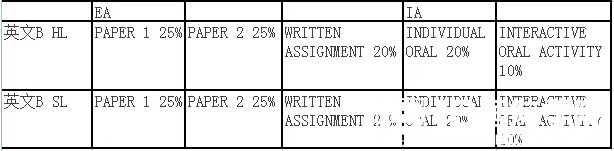 答疑：IBDP学科评价的构成部分及比例