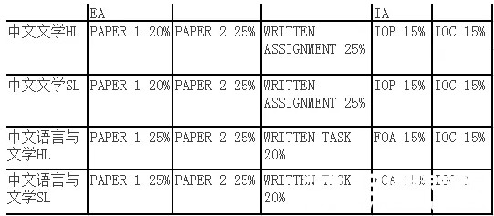 答疑：IBDP学科评价的构成部分及比例