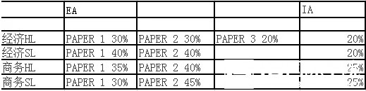 答疑：IBDP学科评价的构成部分及比例