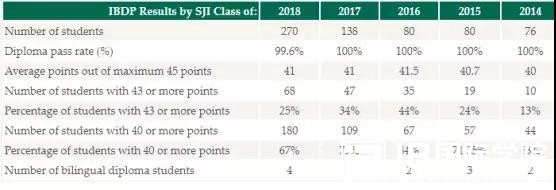 新加坡18年国际IB通过率98%,再创历史新高