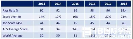 新加坡18年国际IB通过率98%,再创历史新高