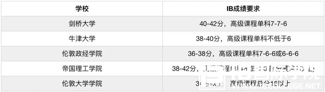 IB课程被称为留学“万金油”,它的回报率有多高？