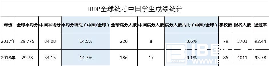 IB课程被称为留学“万金油”,它的回报率有多高？