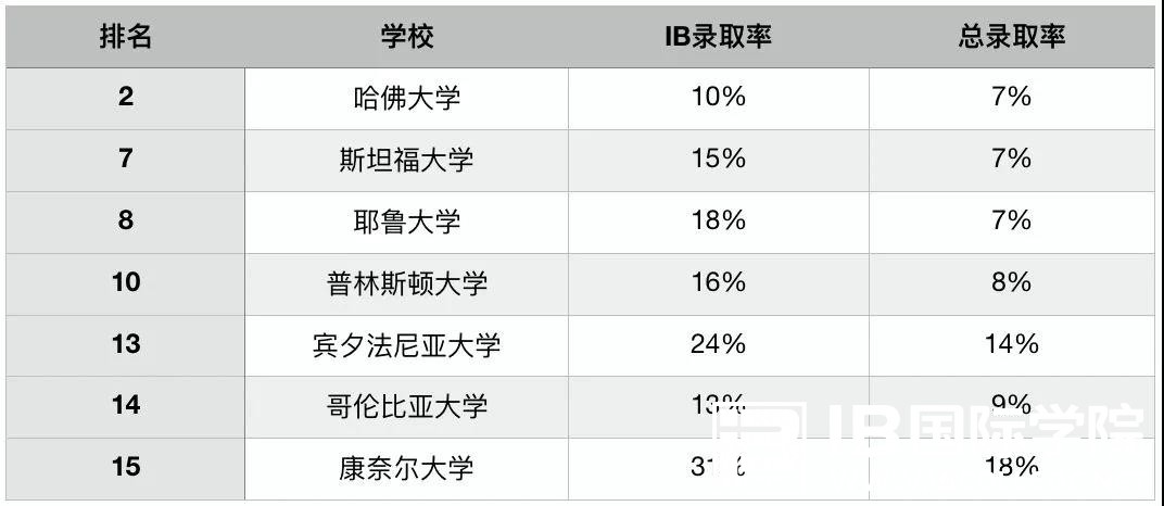 IB课程被称为留学“万金油”,它的回报率有多高？