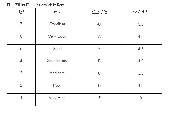 IB课程：考试成绩如何换算成GPA？