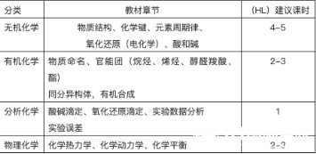 IB化学课程真题练习讲解（四）