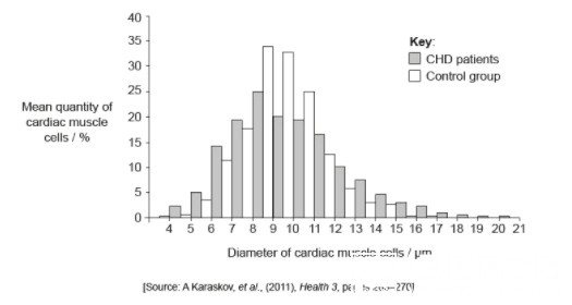 备考练习：IBDP生物数据分析题（一）