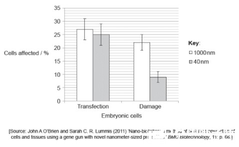 备考练习：IBDP生物数据分析题（二）