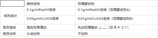 IB生物常考实验，海量考点汇总！（一）