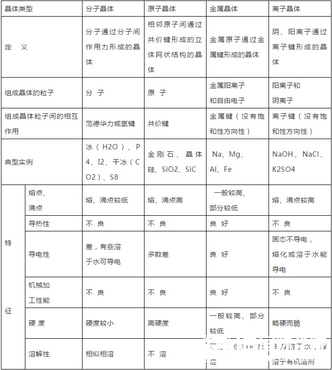IB化学必备最全晶体结构知识汇总