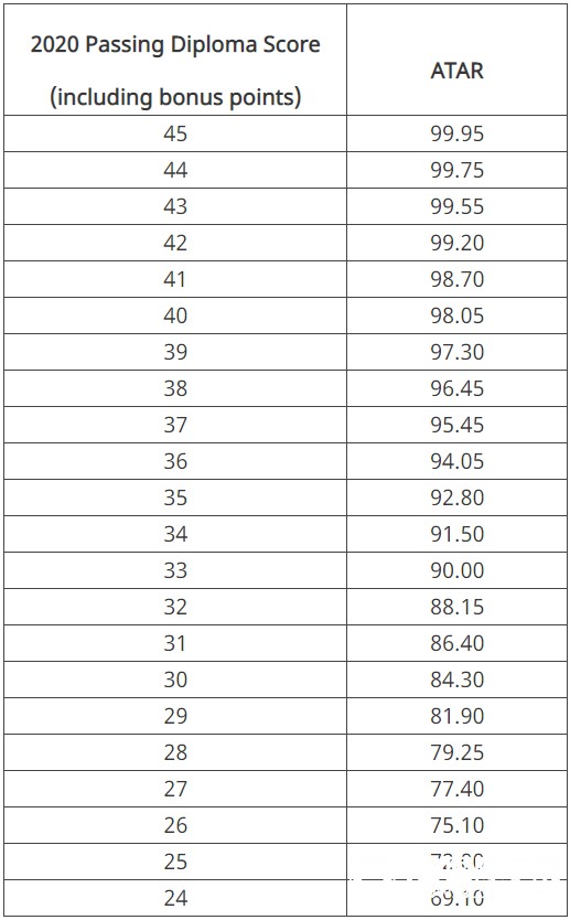 澳洲IB成绩发布，华裔学生表现亮眼