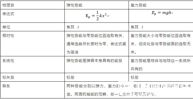 IB物理:探究弹性势能的表达式详解 IB物理:探究弹性势能的表达式详解