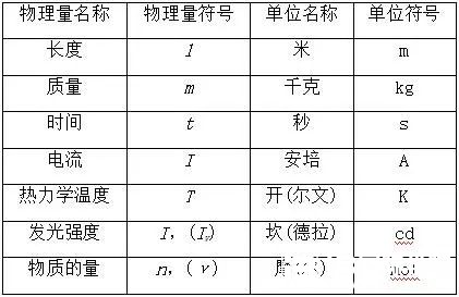 IB物理课程：力学单位制知识点总结