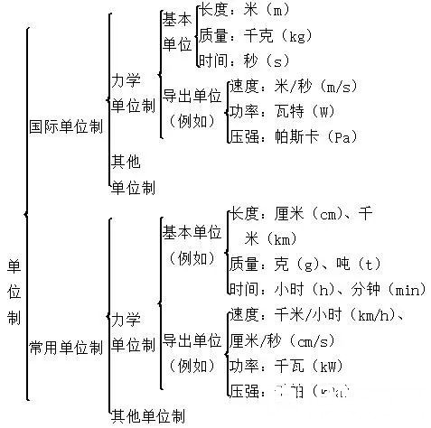 IB物理课程：力学单位制知识点总结